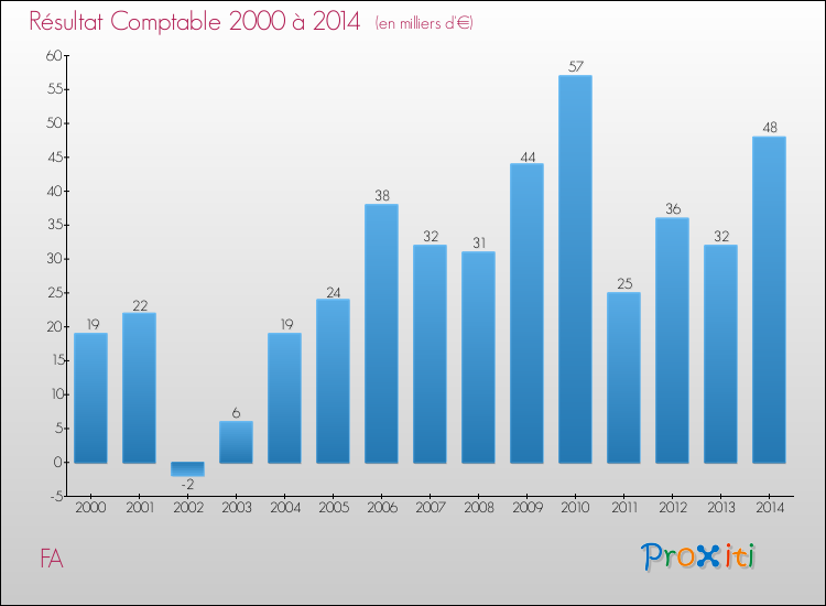 Evolution du résultat comptable pour la commune de FA de 2000 à 2014 Evolution du résultat comptable pour FA de 2000 à 2014