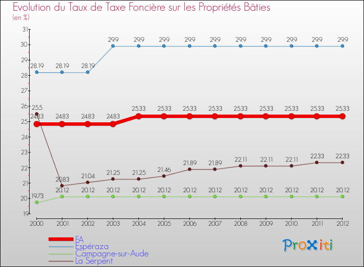Evolution du taux de la taxe foncière sur le bati pour FA et les communes proches de 2000 à 2012 Comparaison des taux de taxe foncière sur le bati pour FA et les communes voisines de 2000 à 2012