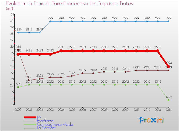 Evolution du taux de la taxe foncière sur le bati pour FA et les communes proches de 2000 à 2014 Comparaison des taux de taxe foncière sur le bati pour FA et les communes voisines de 2000 à 2014