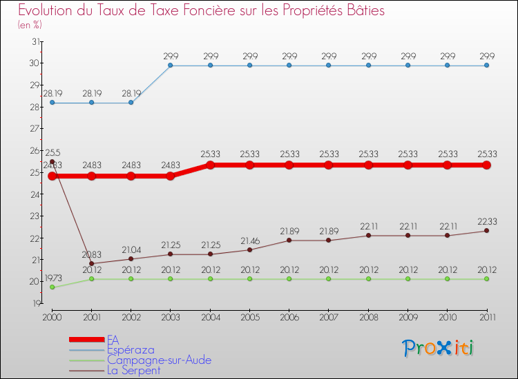 Evolution du taux de la taxe foncière sur le bati pour FA et les communes proches Comparaison des taux de taxe foncière sur le bati pour FA et les communes voisines