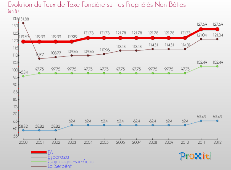 Evolution du taux de la taxe foncière sur les immeubles et terrains non batis pour FA et les communes proches de 2000 à 2012 Comparaison des taux de la taxe foncière sur les immeubles et terrains non batis pour FA et les communes voisines de 2000 à 2012