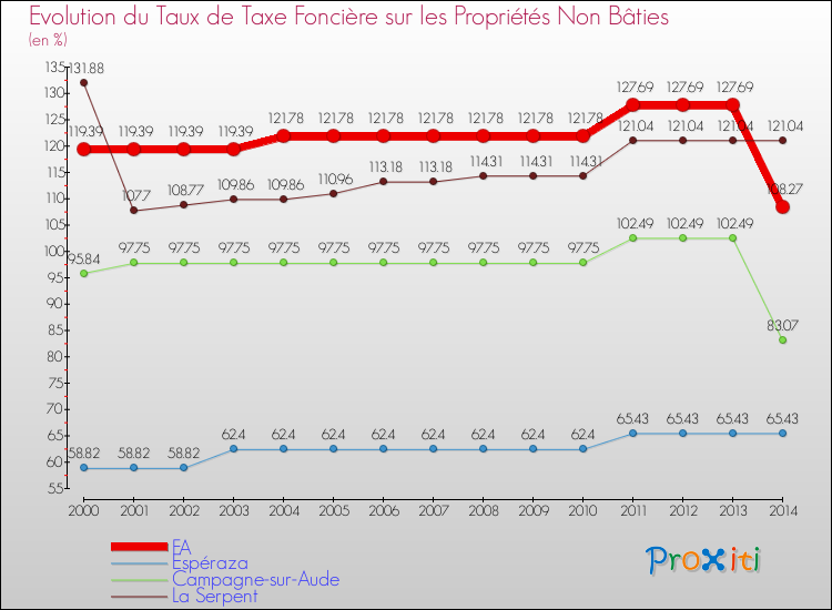 Evolution du taux de la taxe foncière sur les immeubles et terrains non batis pour FA et les communes proches de 2000 à 2014 Comparaison des taux de la taxe foncière sur les immeubles et terrains non batis pour FA et les communes voisines de 2000 à 2014