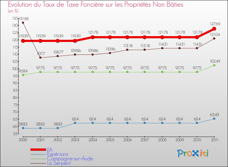 Evolution du taux de la taxe foncière sur les immeubles et terrains non batis pour FA et les communes proches Comparaison des taux de la taxe foncière sur les immeubles et terrains non batis pour FA et les communes voisines