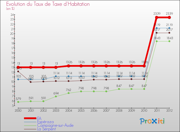 Evolution du taux de la taxe d'habitation pour FA et les communes proches Comparaison des taux de la taxe d'habitation pour FA et les communes voisines