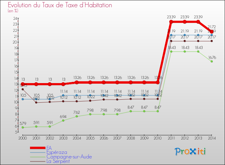 Evolution du taux de la taxe d'habitation pour FA et les communes proches de 2000 à 2014 Comparaison des taux de la taxe d'habitation pour FA et les communes voisines de 2000 à 2014