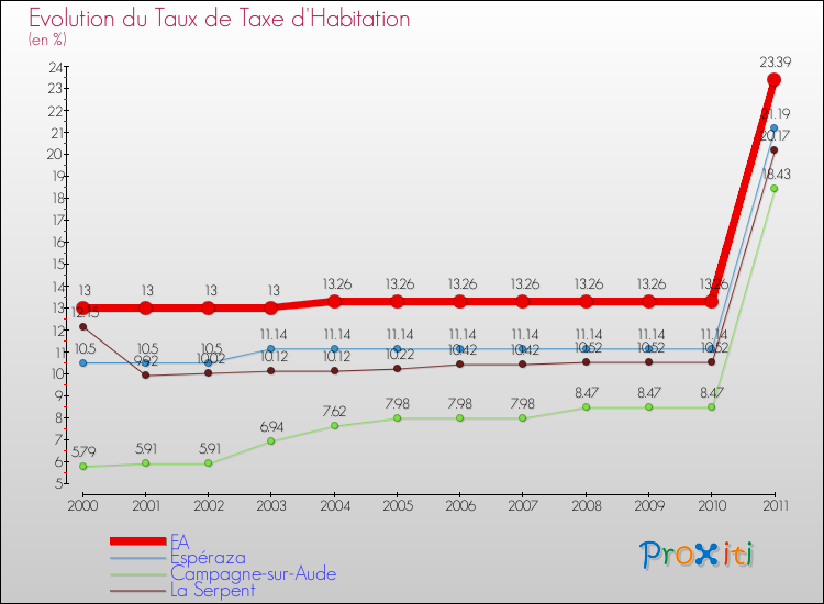 Evolution du taux de la taxe d'habitation pour FA et les communes proches Comparaison des taux de la taxe d'habitation pour FA et les communes voisines