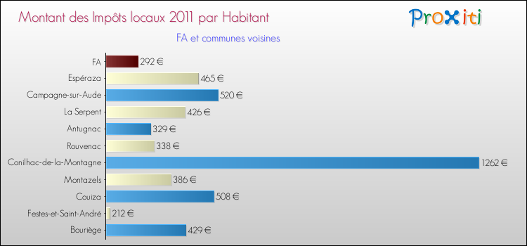 Montant des impôts locaux par Habitant pour FA et les communes proches Comparaison des impôts locaux par habitant pour FA et les communes voisines