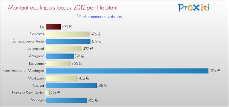 Montant des impôts locaux par Habitant pour FA et les communes proches Comparaison des impôts locaux par habitant pour FA et les communes voisines