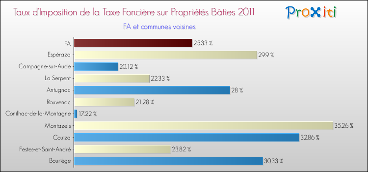 Taux d'imposition de la taxe foncière sur le bati 2011 pour FA et les communes proches Comparaison des taux d'imposition de la taxe foncière sur le bati 2011 pour FA et les communes voisines