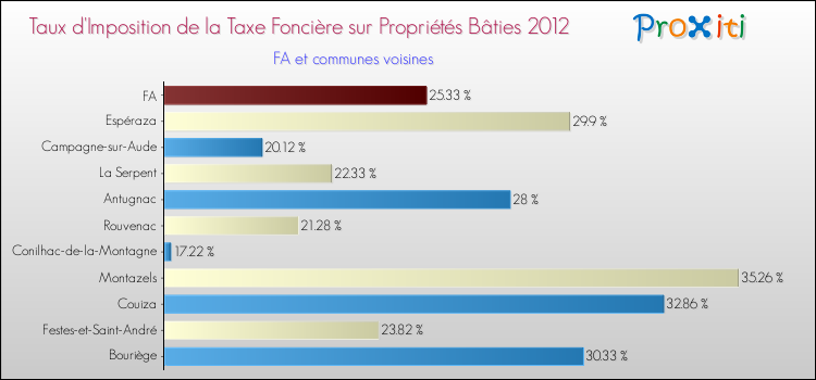 Taux d'imposition de la taxe foncière sur le bati 2012 pour FA et les communes proches Comparaison des taux d'imposition de la taxe foncière sur le bati 2012 pour FA et les communes voisines