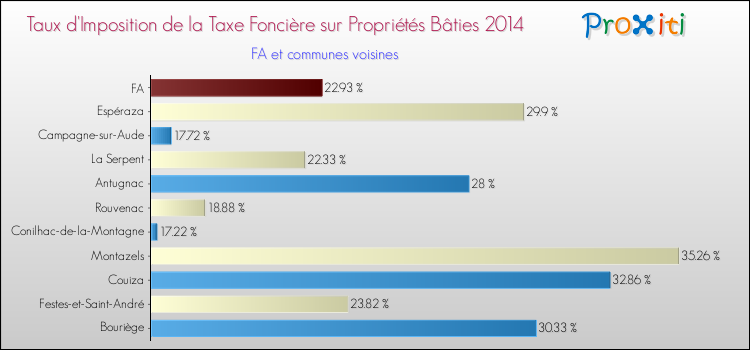 Taux d'imposition de la taxe foncière sur le bati 2014 pour FA et les communes proches Comparaison des taux d'imposition de la taxe foncière sur le bati 2014 pour FA et les communes voisines