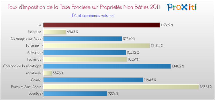 Taux d'imposition de la taxe foncière sur les immeubles et terrains non batis 2011 pour FA et les communes proches Comparaison des taux d'imposition de la taxe foncière sur les immeubles et terrains non batis 2011 pour FA et les communes voisines
