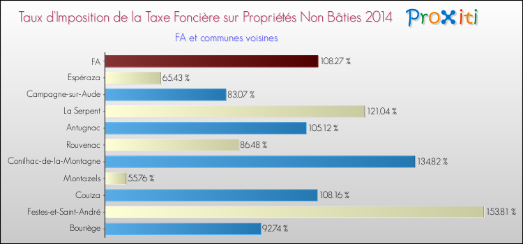 Taux d'imposition de la taxe foncière sur les immeubles et terrains non batis 2014 pour FA et les communes proches Comparaison des taux d'imposition de la taxe foncière sur les immeubles et terrains non batis 2014 pour FA et les communes voisines