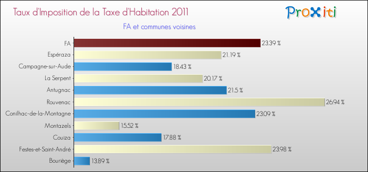 Taux d'imposition de la taxe d'habitation 2011 pour FA et les communes proches Comparaison des taux d'imposition de la taxe d'habitation 2011 pour FA et les communes voisines
