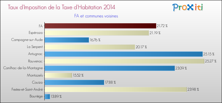 Taux d'imposition de la taxe d'habitation 2014 pour FA et les communes proches Comparaison des taux d'imposition de la taxe d'habitation 2014 pour FA et les communes voisines