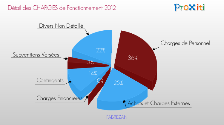 Décomposition des Charges de Fonctionnement 2012 de la commune de FABREZAN Charges de Fonctionnement 2012 pour la commune de FABREZAN