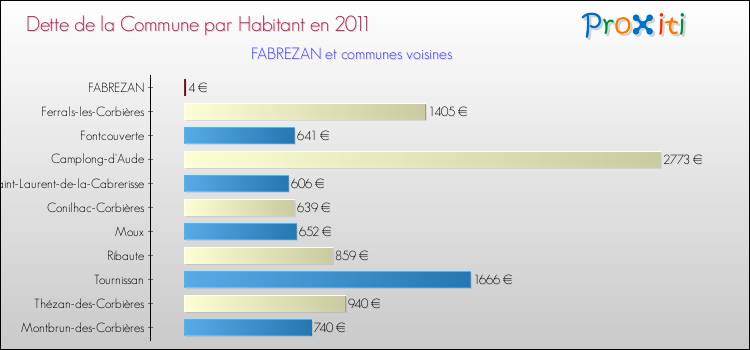 Dette par habitant de la commune en 2011 pour FABREZAN et les communes proches Comparaison de la dette par habitant de la commune en 2011 pour FABREZAN et les communes voisines