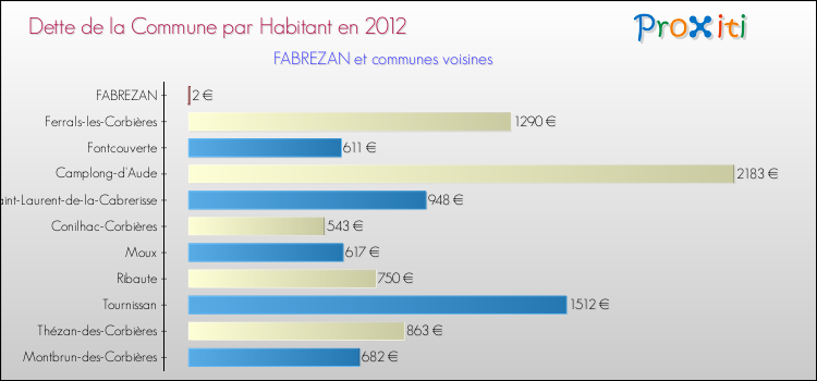 Dette par habitant de la commune en 2012 pour FABREZAN et les communes proches Comparaison de la dette par habitant de la commune en 2012 pour FABREZAN et les communes voisines