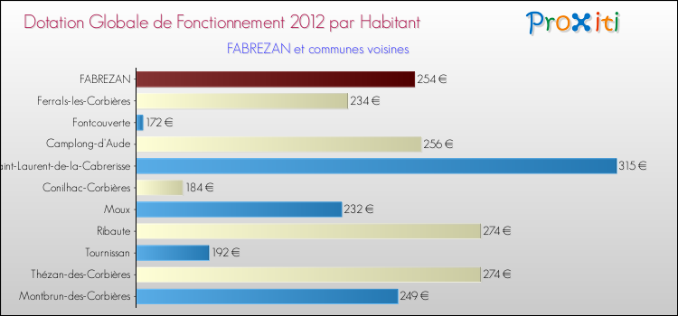 Montant des dotations globales de fonctionnement DGF par Habitant pour FABREZAN et les communes proches Comparaison des des dotations globales de fonctionnement DGF par habitant pour FABREZAN et les communes voisines