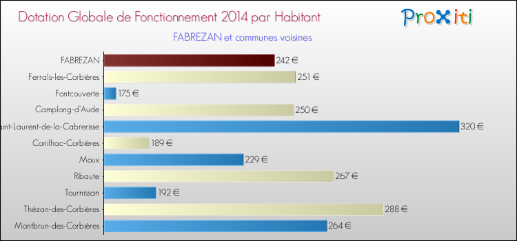 Montant des dotations globales de fonctionnement DGF par Habitant pour FABREZAN et les communes proches en 2014. Comparaison des des dotations globales de fonctionnement DGF par habitant pour FABREZAN et les communes voisines en 2014.