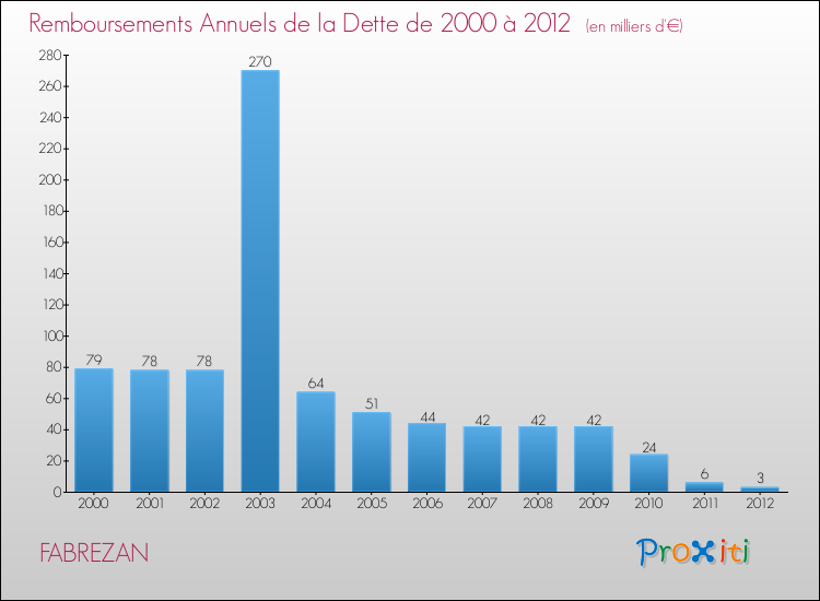 Evolution de l'annuité de la dette pour la commune de FABREZAN de 2000 à 2012 Annuités de la dette pour FABREZAN de 2000 à 2012