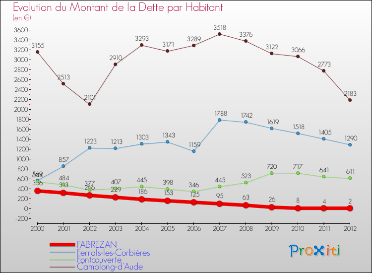 Evolution de la dette par habitant pour la commune de FABREZAN et les communes proches de 2000 à 2012 Comparaison de la dette par habitant pour FABREZAN et les communes voisines de 2000 à 2012