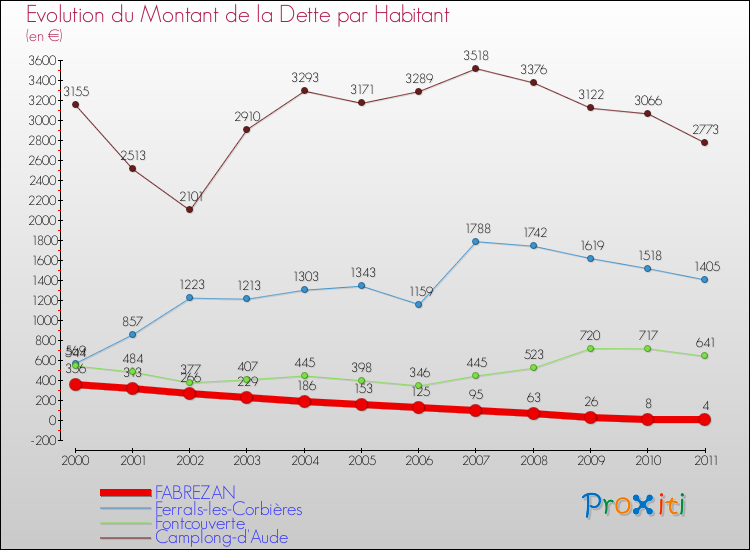 Evolution de la dette par habitant pour la commune de FABREZAN et les communes proches Comparaison de la dette par habitant pour FABREZAN et les communes voisines