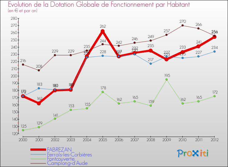 Evolution et montant de la dotation globale de fonctionnement par Habitant pour FABREZAN et les communes proches Comparaison des dotations globales de fonctionnement par habitant pour FABREZAN et les communes voisines