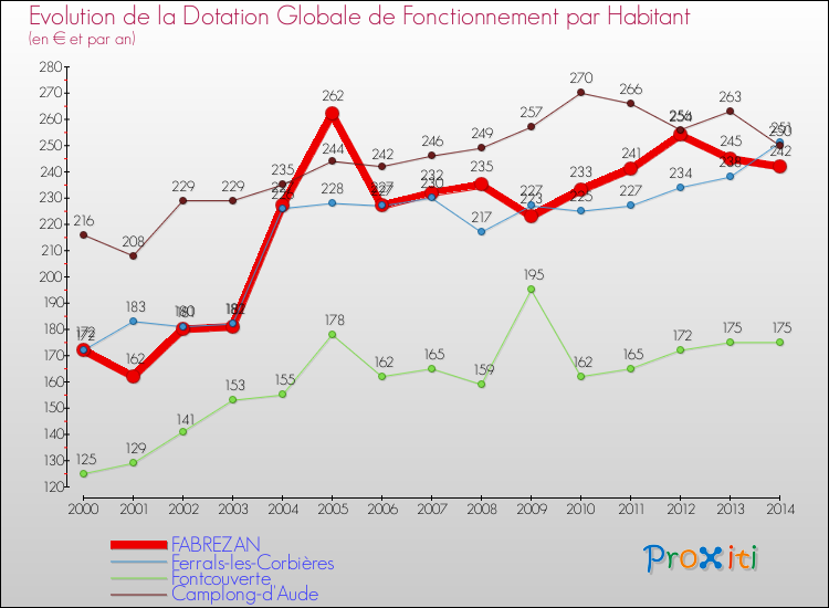 Evolution et montant de la dotation globale de fonctionnement par Habitant pour FABREZAN et les communes proches de 2000 à 2014. Comparaison des dotations globales de fonctionnement par habitant pour FABREZAN et les communes voisines de 2000 à 2014.