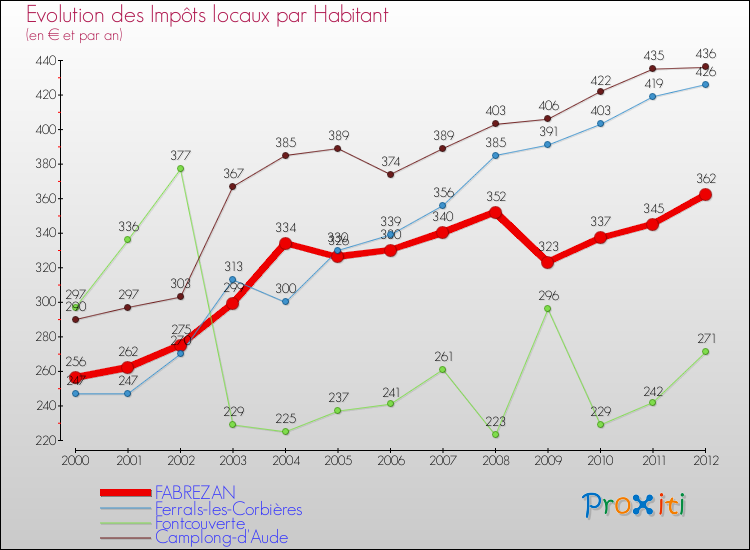 Evolution et montant des impôts locaux par Habitant pour FABREZAN et les communes proches Comparaison des impôts locaux par habitant pour FABREZAN et les communes voisines