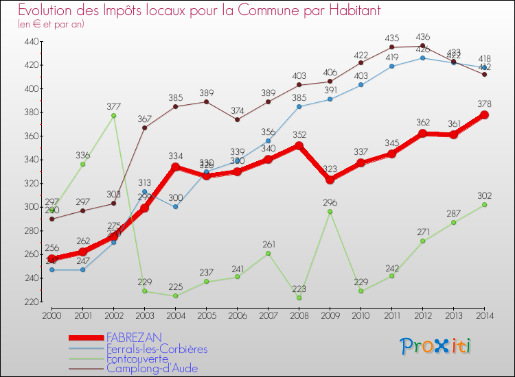Evolution et montant des impôts locaux par Habitant pour FABREZAN et les communes proches de 2000 à 2014 Comparaison des impôts locaux par habitant pour FABREZAN et les communes voisines de 2000 à 2014