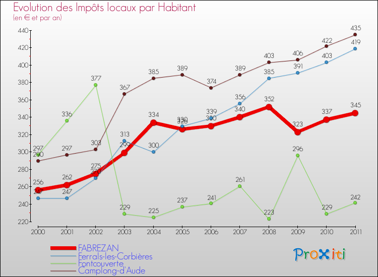 Evolution et montant des impôts locaux par Habitant pour FABREZAN et les communes proches Comparaison des impôts locaux par habitant pour FABREZAN et les communes voisines