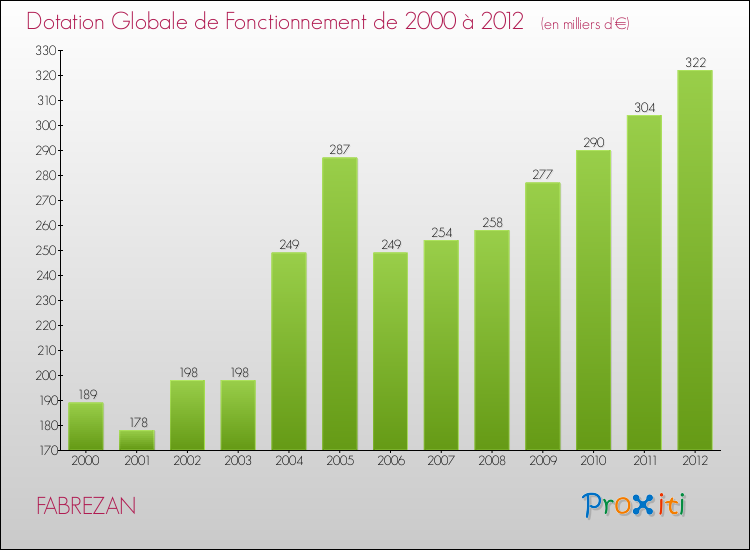 Evolution du montant de la Dotation Globale de Fonctionnement pour la commune de FABREZAN de 2000 à 2012 Evolution du montant de la Dotation Globale de Fonctionnement pour FABREZAN de 2000 à 2012