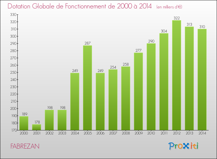 Evolution du montant de la Dotation Globale de Fonctionnement pour la commune de FABREZAN de 2000 à 2014 Evolution du montant de la Dotation Globale de Fonctionnement pour FABREZAN de 2000 à 2014