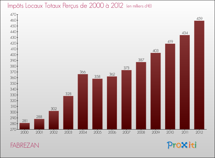 Evolution des Impôts Locaux pour la commune de FABREZAN de 2000 à 2012 Evolution des Impôts Locaux pour FABREZAN de 2000 à 2012
