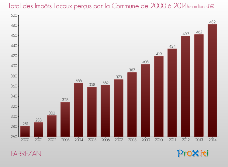 Evolution des Impôts Locaux pour la commune de FABREZAN de 2000 à 2014 Evolution des Impôts Locaux pour FABREZAN de 2000 à 2014