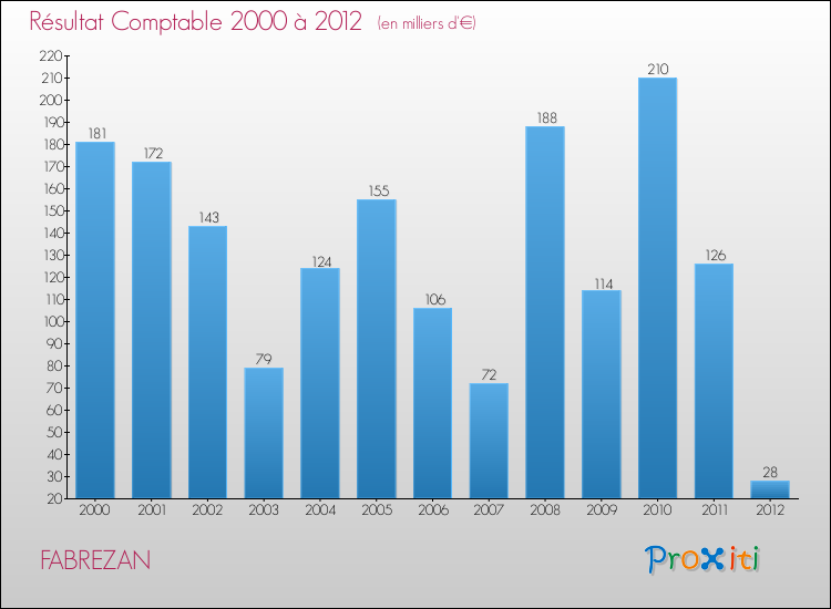 Evolution du résultat comptable pour la commune de FABREZAN de 2000 à 2012 Evolution du résultat comptable pour FABREZAN de 2000 à 2012