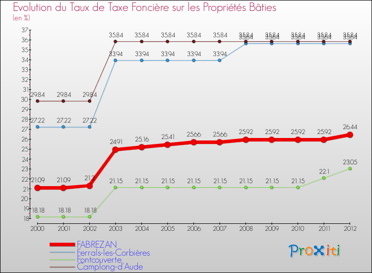 Evolution du taux de la taxe foncière sur le bati pour FABREZAN et les communes proches de 2000 à 2012 Comparaison des taux de taxe foncière sur le bati pour FABREZAN et les communes voisines de 2000 à 2012