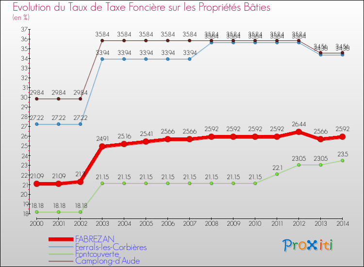 Evolution du taux de la taxe foncière sur le bati pour FABREZAN et les communes proches de 2000 à 2014 Comparaison des taux de taxe foncière sur le bati pour FABREZAN et les communes voisines de 2000 à 2014
