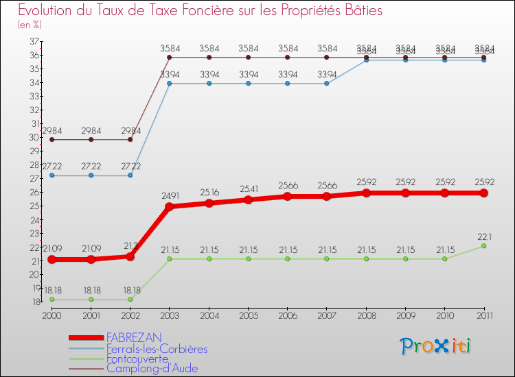 Evolution du taux de la taxe foncière sur le bati pour FABREZAN et les communes proches Comparaison des taux de taxe foncière sur le bati pour FABREZAN et les communes voisines