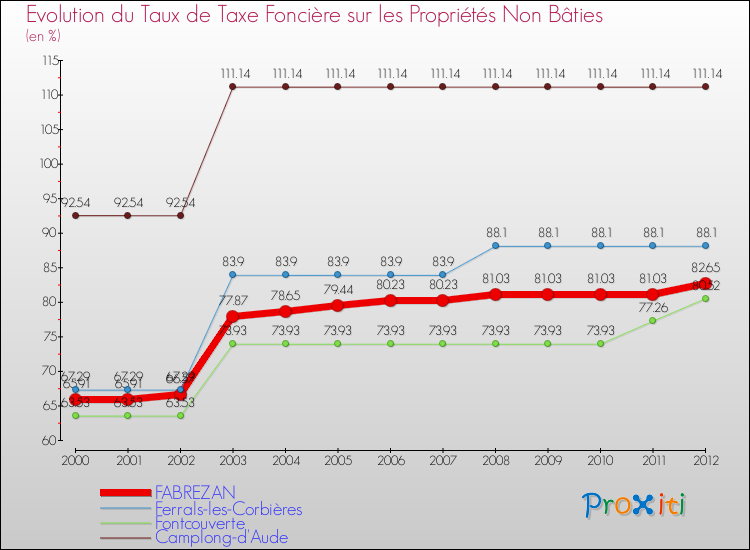 Evolution du taux de la taxe foncière sur les immeubles et terrains non batis pour FABREZAN et les communes proches de 2000 à 2012 Comparaison des taux de la taxe foncière sur les immeubles et terrains non batis pour FABREZAN et les communes voisines de 2000 à 2012