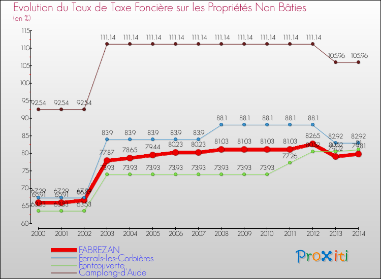 Evolution du taux de la taxe foncière sur les immeubles et terrains non batis pour FABREZAN et les communes proches de 2000 à 2014 Comparaison des taux de la taxe foncière sur les immeubles et terrains non batis pour FABREZAN et les communes voisines de 2000 à 2014