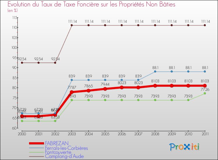 Evolution du taux de la taxe foncière sur les immeubles et terrains non batis pour FABREZAN et les communes proches Comparaison des taux de la taxe foncière sur les immeubles et terrains non batis pour FABREZAN et les communes voisines