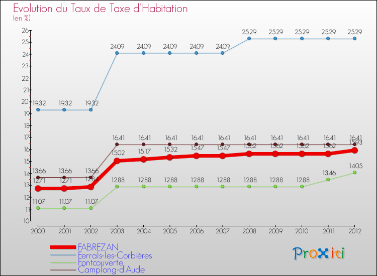 Evolution du taux de la taxe d'habitation pour FABREZAN et les communes proches Comparaison des taux de la taxe d'habitation pour FABREZAN et les communes voisines