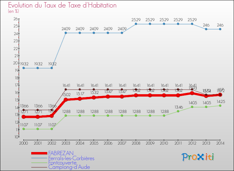 Evolution du taux de la taxe d'habitation pour FABREZAN et les communes proches de 2000 à 2014 Comparaison des taux de la taxe d'habitation pour FABREZAN et les communes voisines de 2000 à 2014