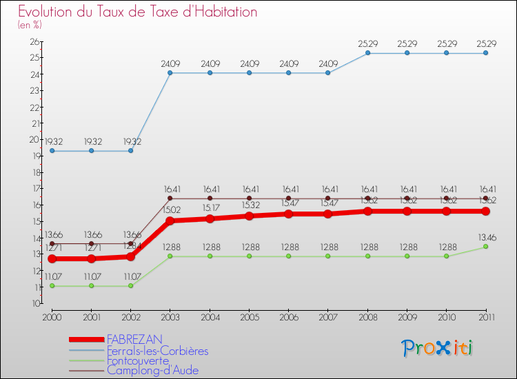 Evolution du taux de la taxe d'habitation pour FABREZAN et les communes proches Comparaison des taux de la taxe d'habitation pour FABREZAN et les communes voisines
