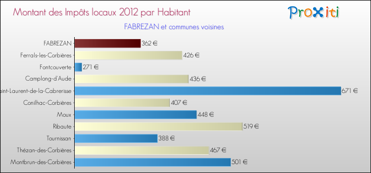 Montant des impôts locaux par Habitant pour FABREZAN et les communes proches Comparaison des impôts locaux par habitant pour FABREZAN et les communes voisines