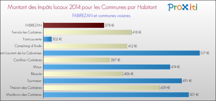 Montant des impôts locaux par Habitant pour FABREZAN et les communes proches en 2014 Comparaison des impôts locaux par habitant pour FABREZAN et les communes voisines en 2014