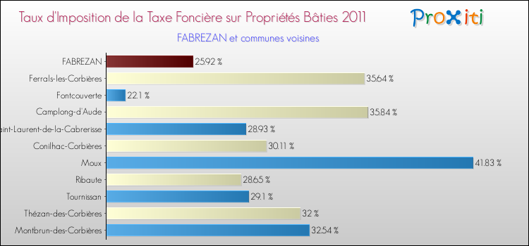 Taux d'imposition de la taxe foncière sur le bati 2011 pour FABREZAN et les communes proches Comparaison des taux d'imposition de la taxe foncière sur le bati 2011 pour FABREZAN et les communes voisines