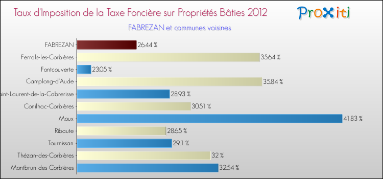 Taux d'imposition de la taxe foncière sur le bati 2012 pour FABREZAN et les communes proches Comparaison des taux d'imposition de la taxe foncière sur le bati 2012 pour FABREZAN et les communes voisines
